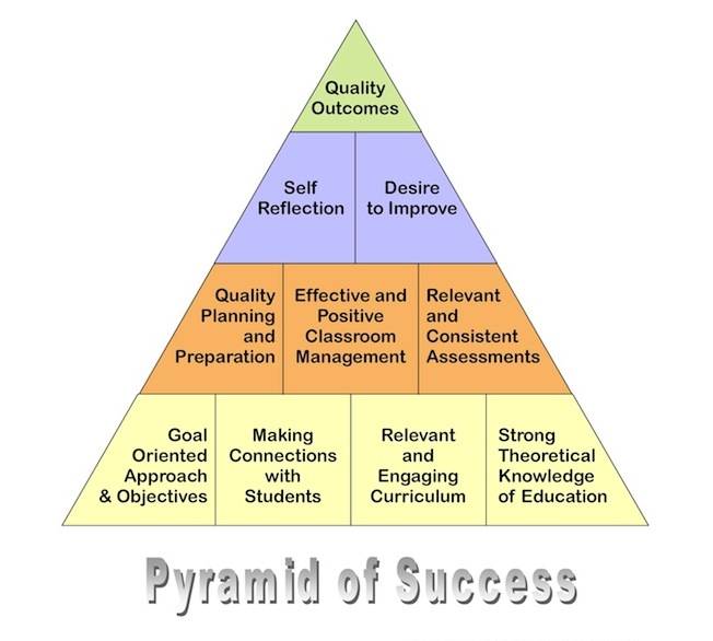 The Teacher's Pyramid of Success